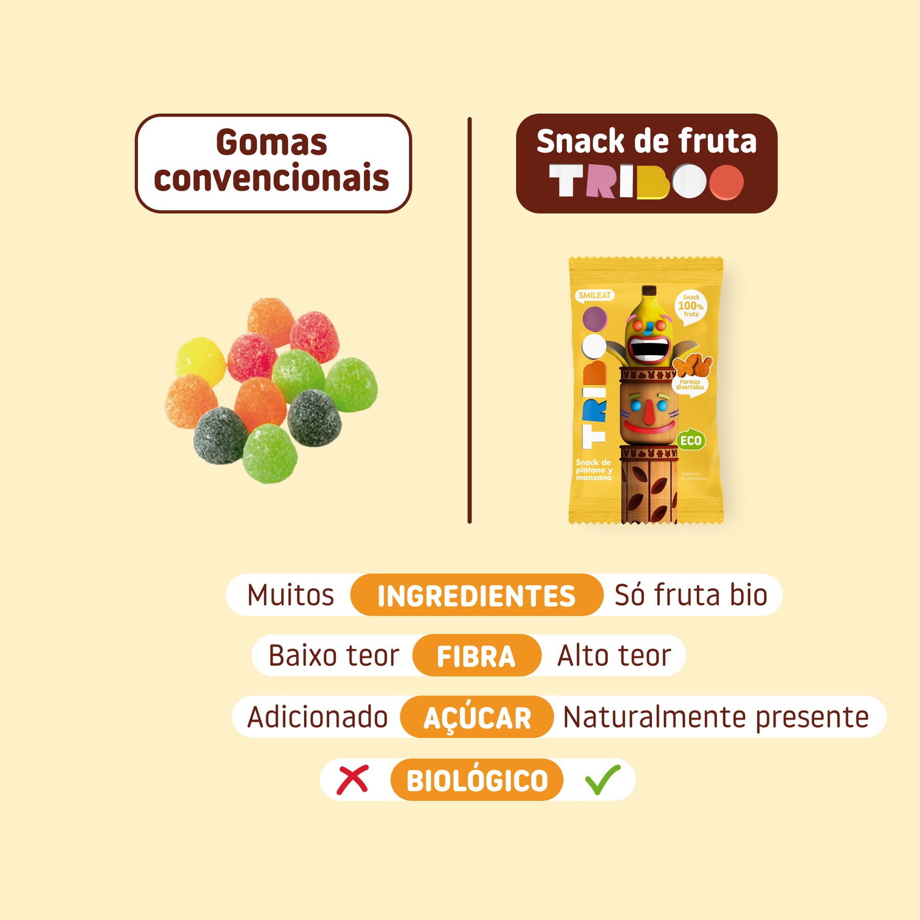 Comparação entre gomas convencionais e snack ecológico de fruta sem adição de açúcar com banana e maçã